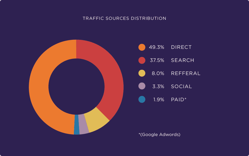Google Adwords data on Weblogicer Digital Marketing website